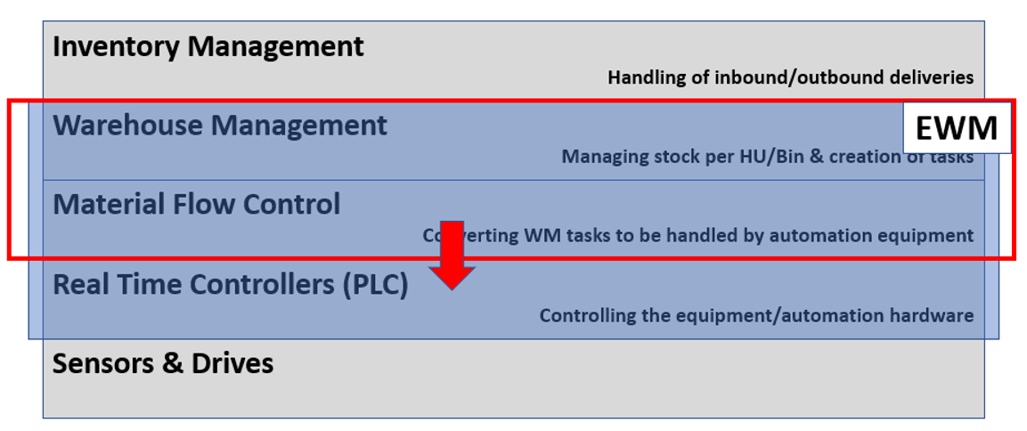 SAP EWM MFS PLC communication_03